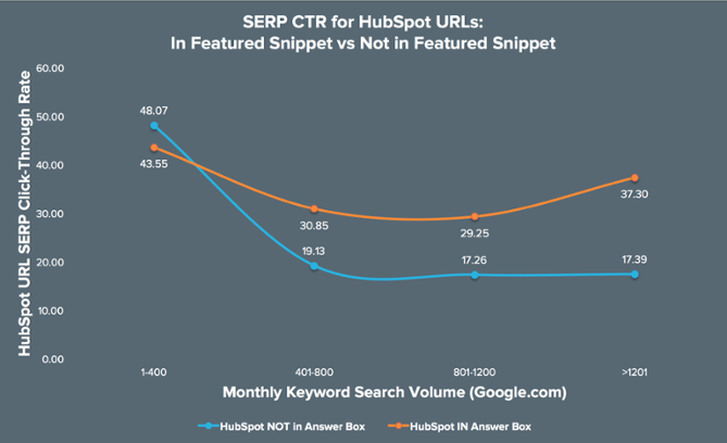 Position zéro Google ctr hubspot