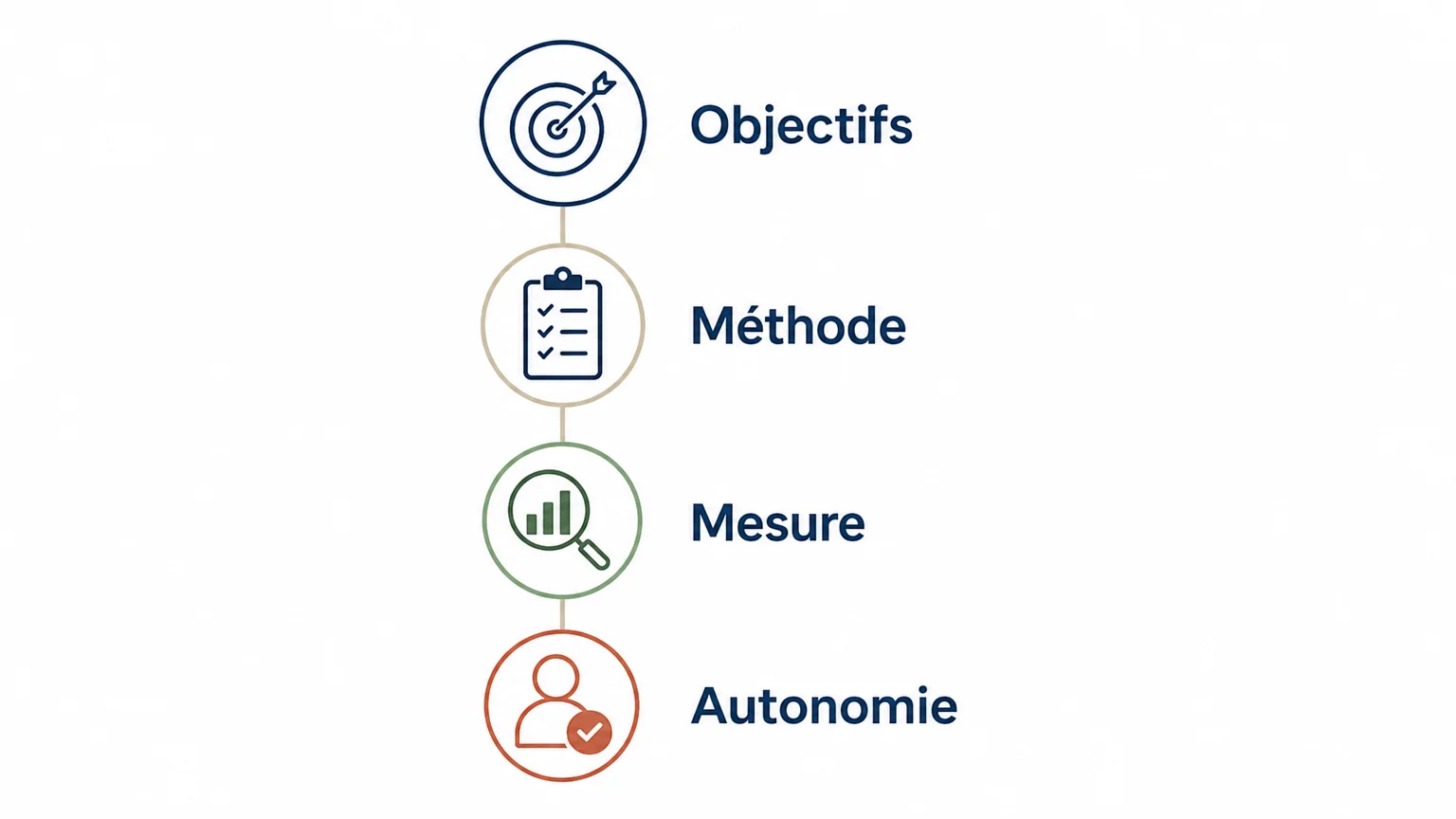 Checklist des critères pour choisir une agence digitale