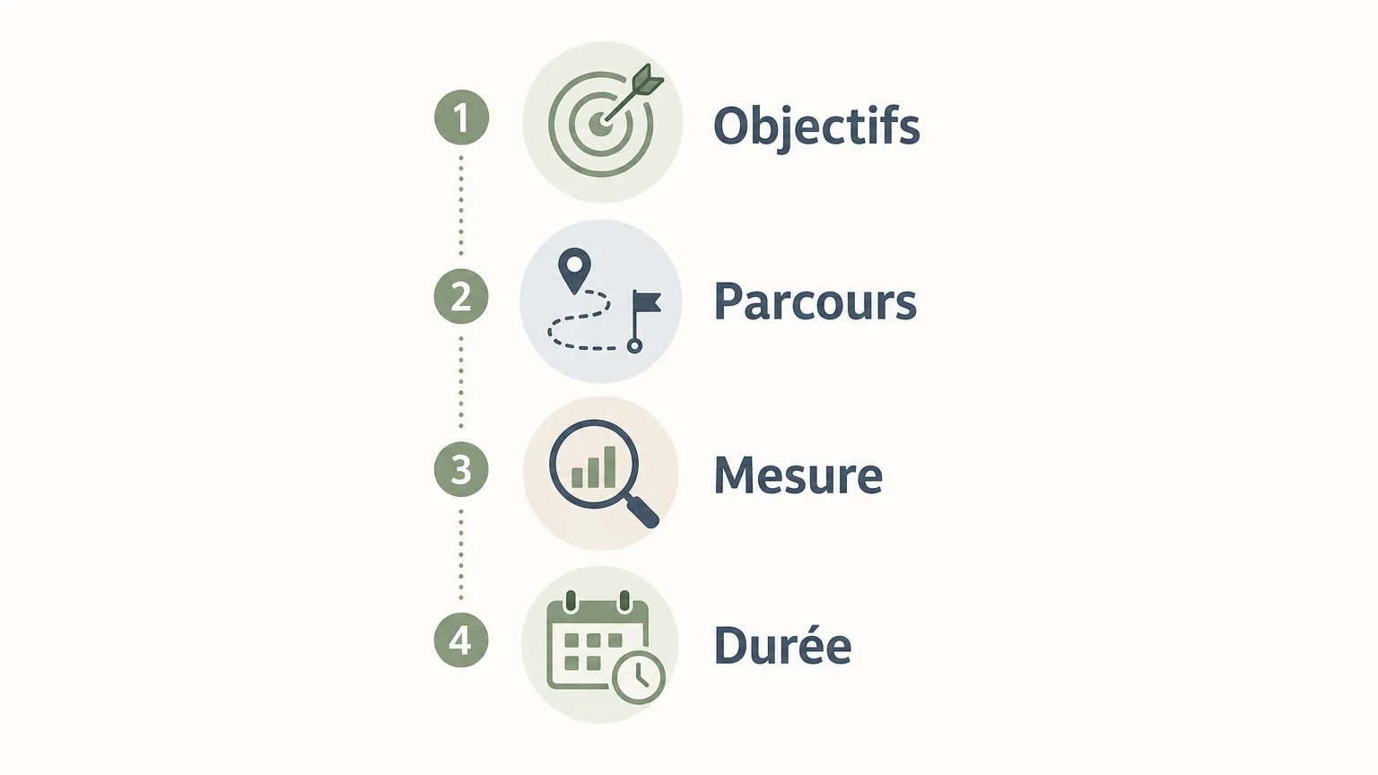 Checklist des étapes d’un projet web durable